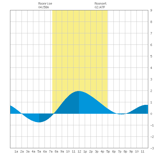 Middle Hooper Island tide chart for Friday, December 31, 2021