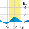 Middle Hooper Island tide chart for Friday, December 31, 2021