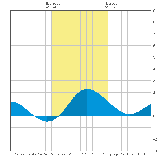 Middle Hooper Island tide chart for Friday, December 3, 2021