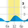Middle Hooper Island tide chart for Friday, December 3, 2021