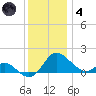 Middle Hooper Island tide chart for Saturday, December 4, 2021