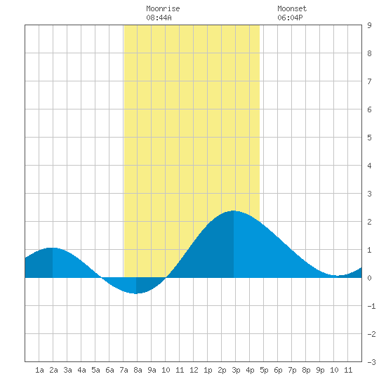 Middle Hooper Island tide chart for Sunday, December 5, 2021