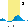 Middle Hooper Island tide chart for Sunday, December 5, 2021