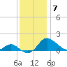 Middle Hooper Island tide chart for Tuesday, December 7, 2021