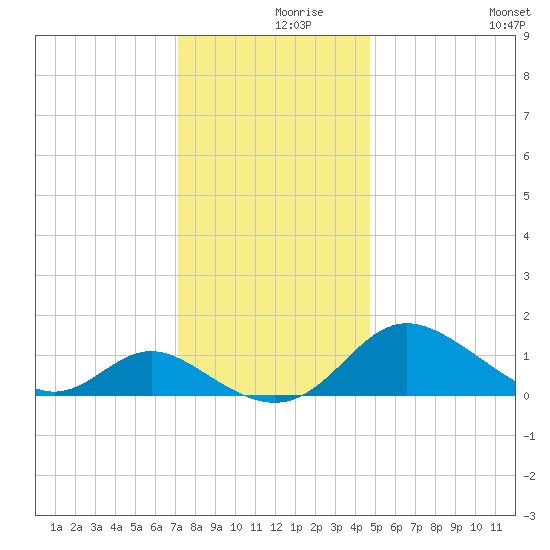 Middle Hooper Island tide chart for Thursday, December 9, 2021