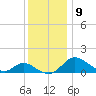 Middle Hooper Island tide chart for Thursday, December 9, 2021