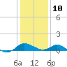 Middle Hooper Island tide chart for Monday, January 10, 2022