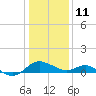 Middle Hooper Island tide chart for Tuesday, January 11, 2022