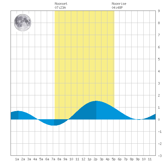 Middle Hooper Island tide chart for Monday, January 17, 2022