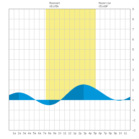 Middle Hooper Island tide chart for Tuesday, January 18, 2022