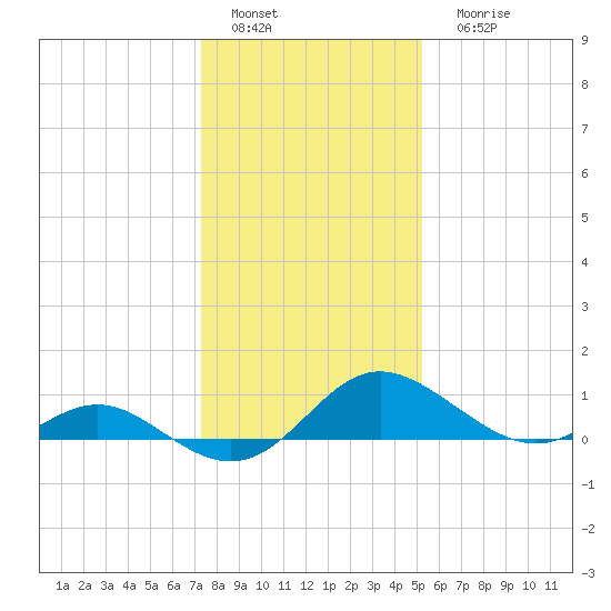 Middle Hooper Island tide chart for Wednesday, January 19, 2022
