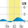 Middle Hooper Island tide chart for Wednesday, January 19, 2022