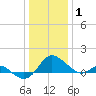 Middle Hooper Island tide chart for Saturday, January 1, 2022