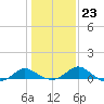Middle Hooper Island tide chart for Sunday, January 23, 2022