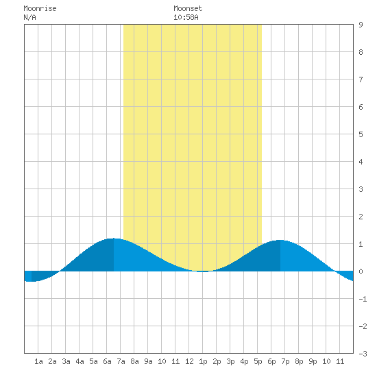 Middle Hooper Island tide chart for Monday, January 24, 2022