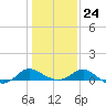 Middle Hooper Island tide chart for Monday, January 24, 2022