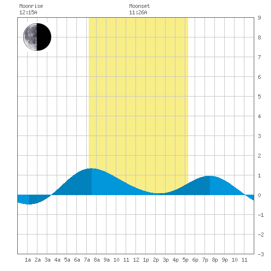 Middle Hooper Island tide chart for Tuesday, January 25, 2022