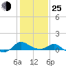 Middle Hooper Island tide chart for Tuesday, January 25, 2022