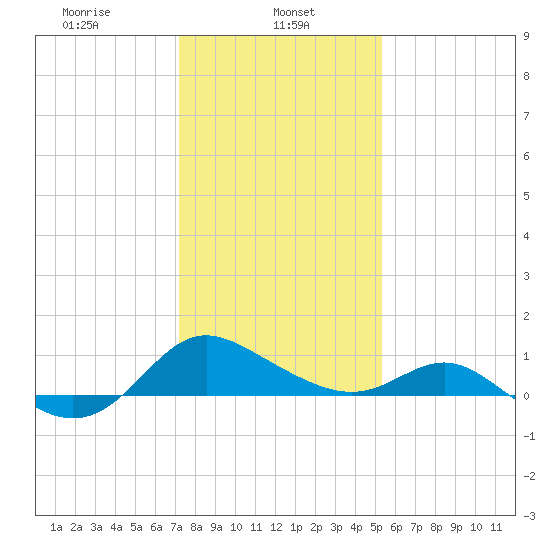 Middle Hooper Island tide chart for Wednesday, January 26, 2022