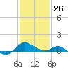 Middle Hooper Island tide chart for Wednesday, January 26, 2022