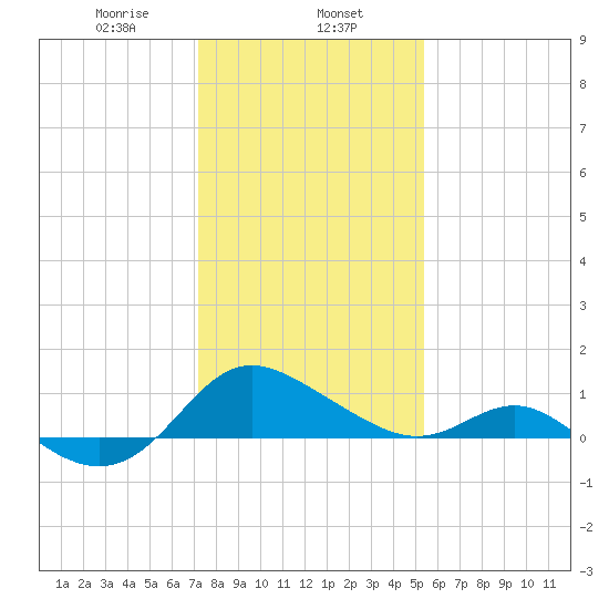 Middle Hooper Island tide chart for Thursday, January 27, 2022