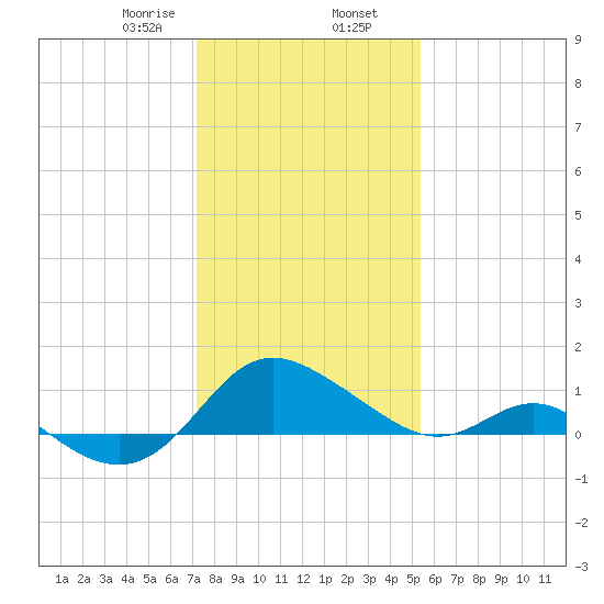 Middle Hooper Island tide chart for Friday, January 28, 2022