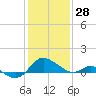 Middle Hooper Island tide chart for Friday, January 28, 2022