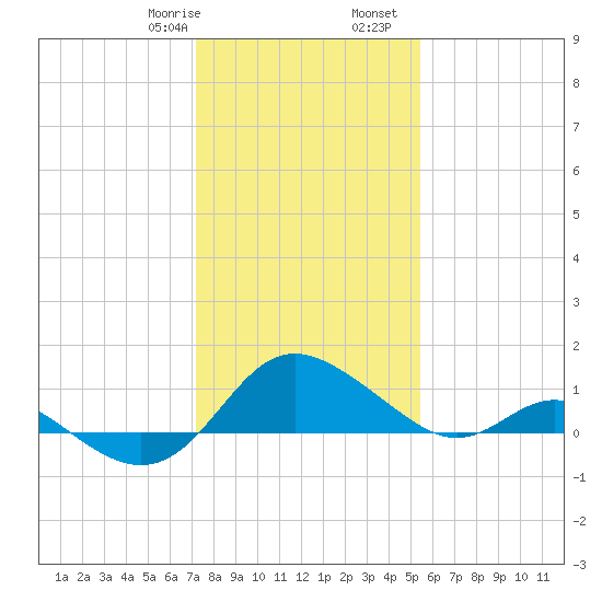 Middle Hooper Island tide chart for Saturday, January 29, 2022