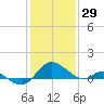 Middle Hooper Island tide chart for Saturday, January 29, 2022