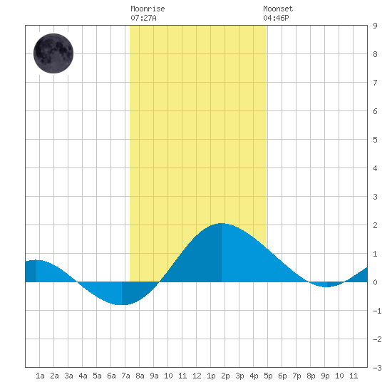 Middle Hooper Island tide chart for Sunday, January 2, 2022