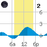 Middle Hooper Island tide chart for Sunday, January 2, 2022