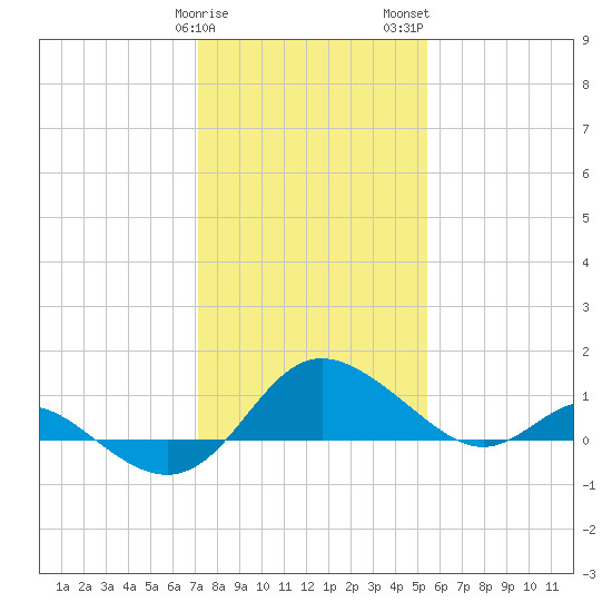 Middle Hooper Island tide chart for Sunday, January 30, 2022