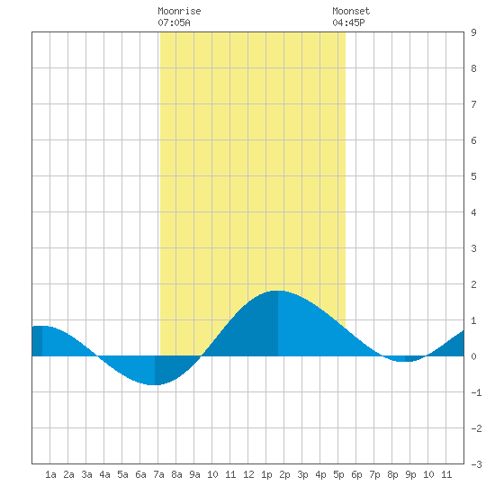 Middle Hooper Island tide chart for Monday, January 31, 2022