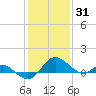 Middle Hooper Island tide chart for Monday, January 31, 2022