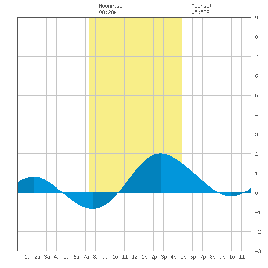 Middle Hooper Island tide chart for Monday, January 3, 2022