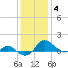Middle Hooper Island tide chart for Tuesday, January 4, 2022