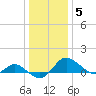 Middle Hooper Island tide chart for Wednesday, January 5, 2022