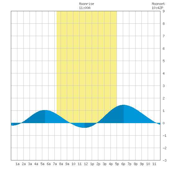 Middle Hooper Island tide chart for Friday, January 7, 2022