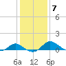 Middle Hooper Island tide chart for Friday, January 7, 2022