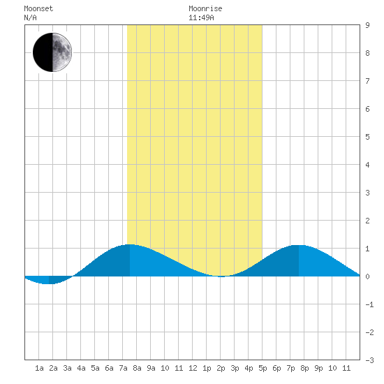 Middle Hooper Island tide chart for Sunday, January 9, 2022