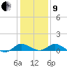 Middle Hooper Island tide chart for Sunday, January 9, 2022