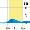 Middle Hooper Island tide chart for Thursday, February 10, 2022