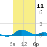 Middle Hooper Island tide chart for Friday, February 11, 2022