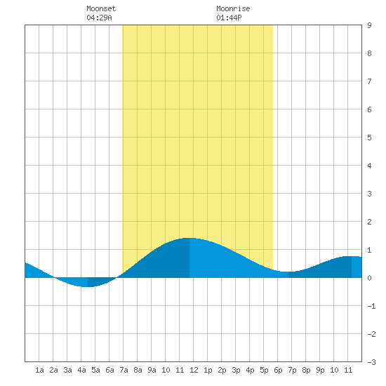 Middle Hooper Island tide chart for Saturday, February 12, 2022