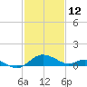 Middle Hooper Island tide chart for Saturday, February 12, 2022