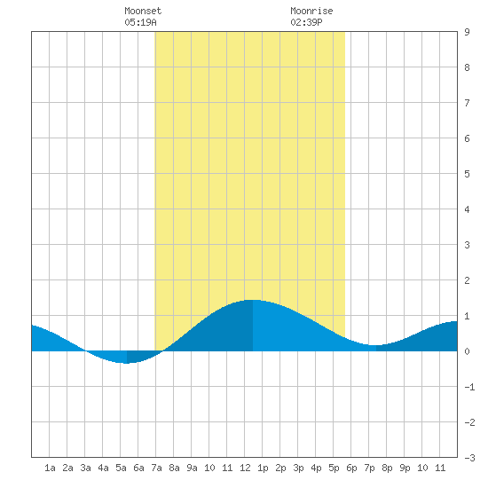 Middle Hooper Island tide chart for Sunday, February 13, 2022