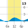 Middle Hooper Island tide chart for Sunday, February 13, 2022