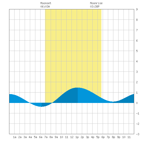 Middle Hooper Island tide chart for Monday, February 14, 2022