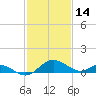 Middle Hooper Island tide chart for Monday, February 14, 2022