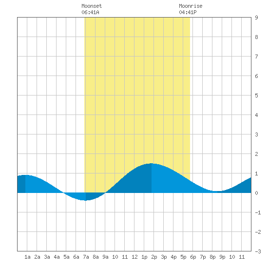 Middle Hooper Island tide chart for Tuesday, February 15, 2022